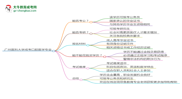 廣州醫(yī)科大學(xué)2025年成考口腔醫(yī)學(xué)專業(yè)學(xué)歷能考公嗎？思維導(dǎo)圖