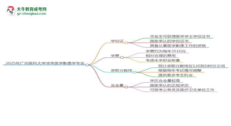 2025年廣州醫(yī)科大學(xué)成考醫(yī)學(xué)影像學(xué)專業(yè)能拿學(xué)位證嗎？思維導(dǎo)圖