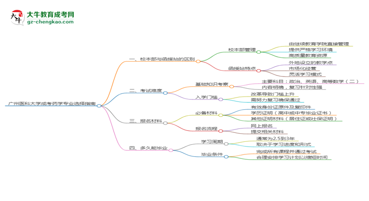 廣州醫(yī)科大學(xué)2025年成考藥學(xué)專業(yè)校本部和函授站哪個更好？思維導(dǎo)圖
