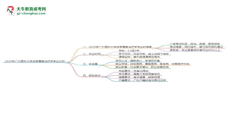 2025年廣州醫(yī)科大學(xué)成考康復(fù)治療學(xué)專業(yè)難不難？思維導(dǎo)圖