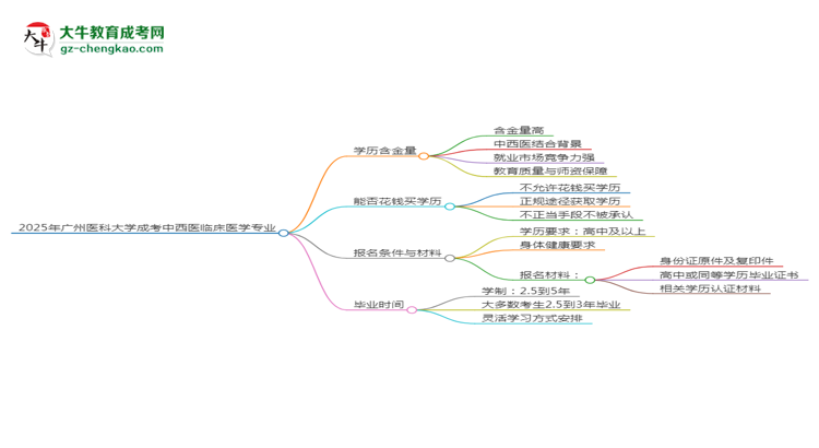 2025年廣州醫(yī)科大學(xué)成考中西醫(yī)臨床醫(yī)學(xué)專業(yè)學(xué)歷的含金量怎么樣？思維導(dǎo)圖