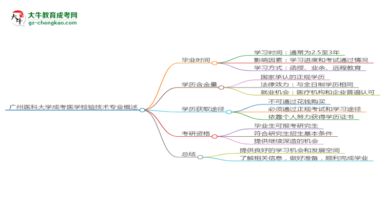 廣州醫(yī)科大學(xué)成考醫(yī)學(xué)檢驗(yàn)技術(shù)專業(yè)需多久完成并拿證？（2025年新）思維導(dǎo)圖