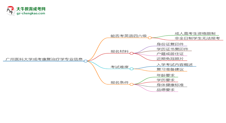 廣州醫(yī)科大學(xué)2025年成考康復(fù)治療學(xué)專業(yè)生可不可以考四六級(jí)？思維導(dǎo)圖