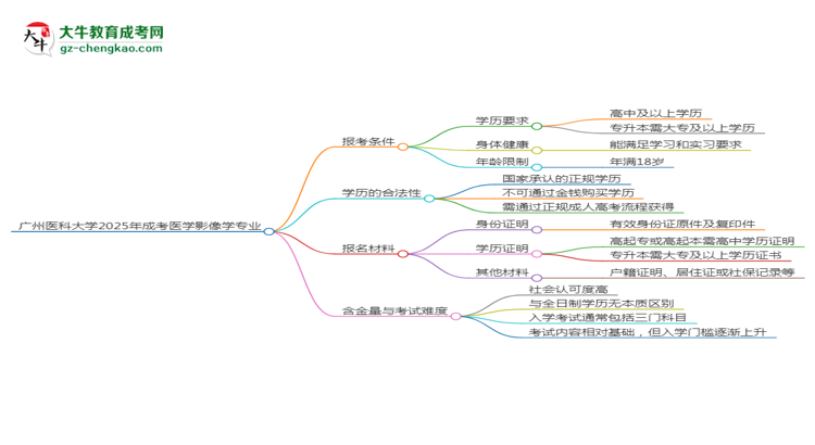 廣州醫(yī)科大學(xué)2025年成考醫(yī)學(xué)影像學(xué)專業(yè)報(bào)考條件是什么思維導(dǎo)圖