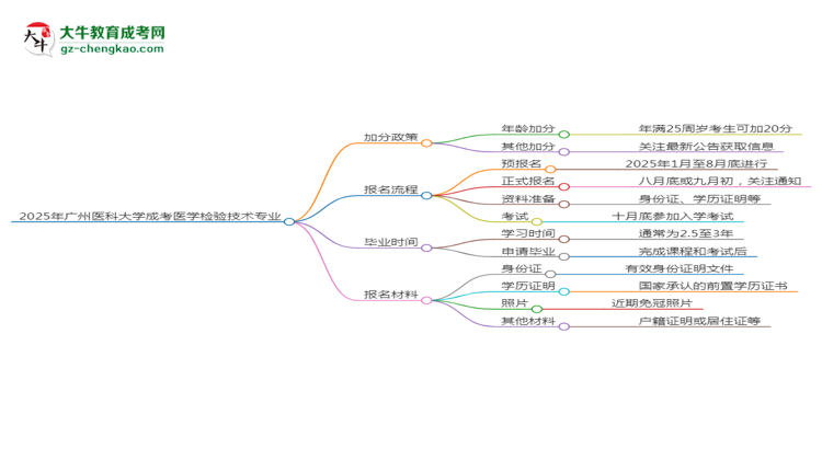 2025年廣州醫(yī)科大學(xué)成考醫(yī)學(xué)檢驗技術(shù)專業(yè)最新加分政策及條件思維導(dǎo)圖