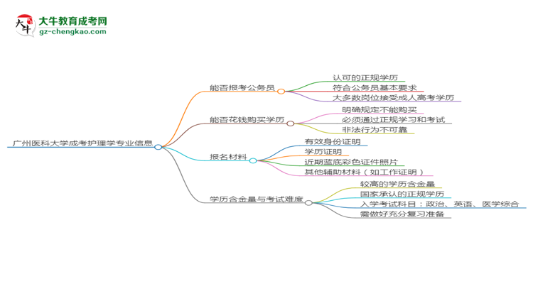 廣州醫(yī)科大學2025年成考護理學專業(yè)學歷能考公嗎？思維導圖