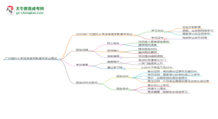 廣州醫(yī)科大學(xué)成考醫(yī)學(xué)影像學(xué)專業(yè)是全日制的嗎？（2025最新）思維導(dǎo)圖