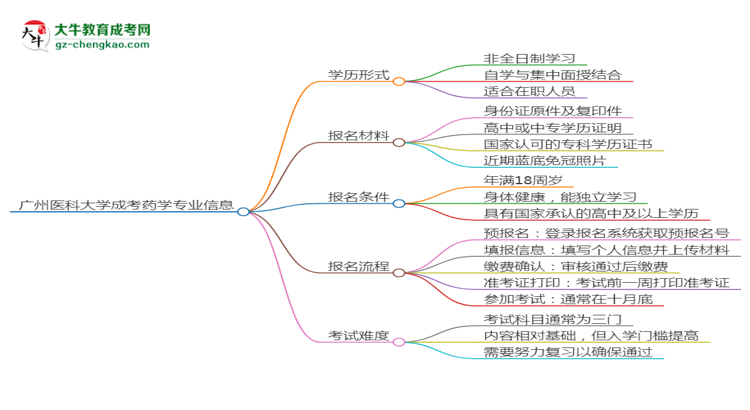 廣州醫(yī)科大學(xué)成考藥學(xué)專業(yè)是全日制的嗎？（2025最新）思維導(dǎo)圖
