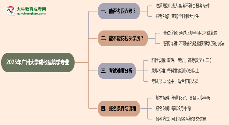 廣州大學2025年成考建筑學專業(yè)生可不可以考四六級？思維導圖