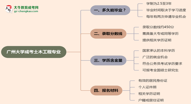 廣州大學(xué)成考土木工程專業(yè)需多久完成并拿證？（2025年新）思維導(dǎo)圖