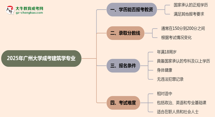 2025年廣州大學(xué)成考建筑學(xué)專業(yè)學(xué)歷能報(bào)考教資嗎？思維導(dǎo)圖