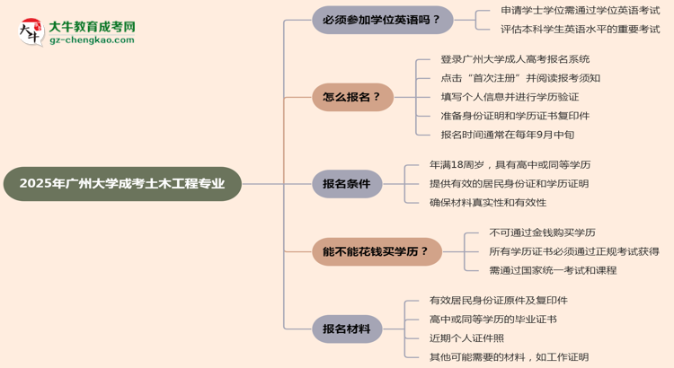 2025年廣州大學(xué)成考土木工程專業(yè)要考學(xué)位英語嗎？思維導(dǎo)圖