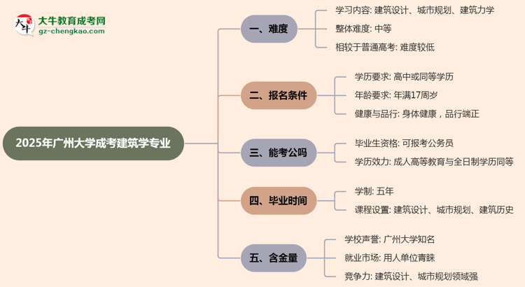 2025年廣州大學(xué)成考建筑學(xué)專業(yè)難不難？思維導(dǎo)圖