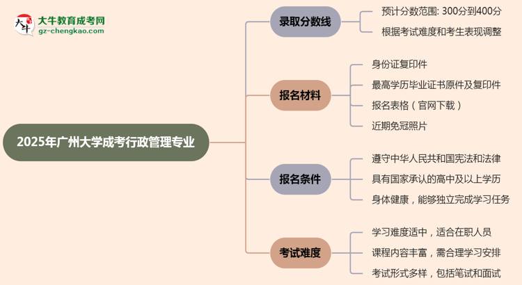 2025年廣州大學(xué)成考行政管理專業(yè)錄取分?jǐn)?shù)線是多少？思維導(dǎo)圖