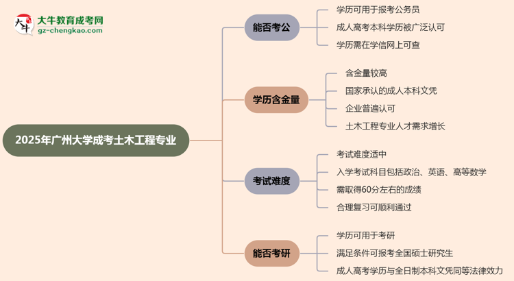 廣州大學2025年成考土木工程專業(yè)學歷能考公嗎？思維導圖