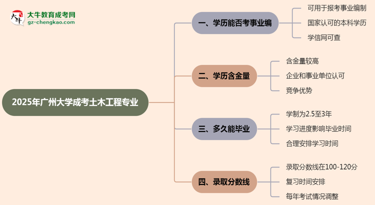2025年廣州大學(xué)成考土木工程專業(yè)能考事業(yè)編嗎？思維導(dǎo)圖