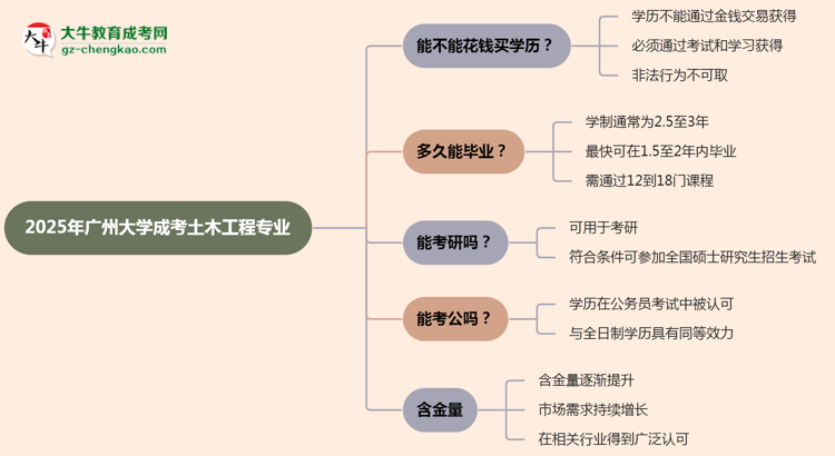 2025年廣州大學(xué)成考土木工程專業(yè)學(xué)歷花錢能買到嗎？思維導(dǎo)圖
