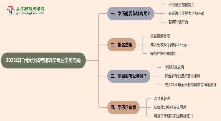 2025年廣州大學(xué)成考建筑學(xué)專業(yè)學(xué)歷花錢能買到嗎？思維導(dǎo)圖