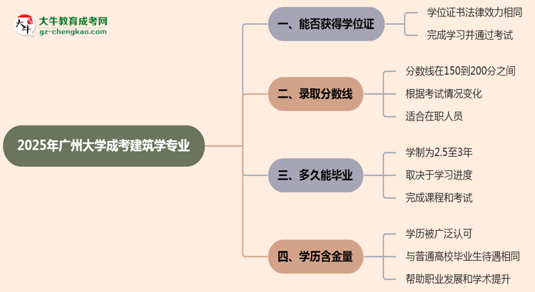 2025年廣州大學(xué)成考建筑學(xué)專業(yè)能拿學(xué)位證嗎？思維導(dǎo)圖
