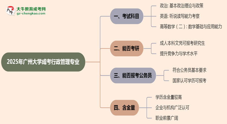 2025年廣州大學(xué)成考行政管理專業(yè)入學(xué)考試科目有哪些？思維導(dǎo)圖