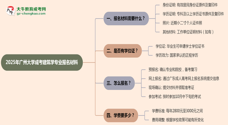 2025年廣州大學(xué)成考建筑學(xué)專業(yè)報(bào)名材料需要什么？思維導(dǎo)圖