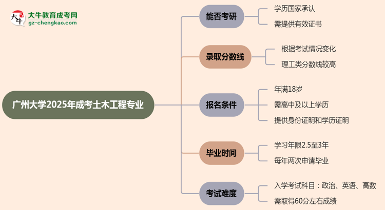 廣州大學(xué)2025年成考土木工程專業(yè)能考研究生嗎？思維導(dǎo)圖