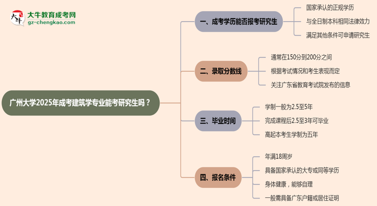 廣州大學(xué)2025年成考建筑學(xué)專業(yè)能考研究生嗎？思維導(dǎo)圖