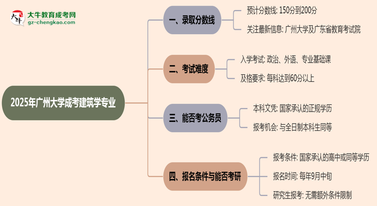 2025年廣州大學(xué)成考建筑學(xué)專業(yè)錄取分?jǐn)?shù)線是多少？思維導(dǎo)圖