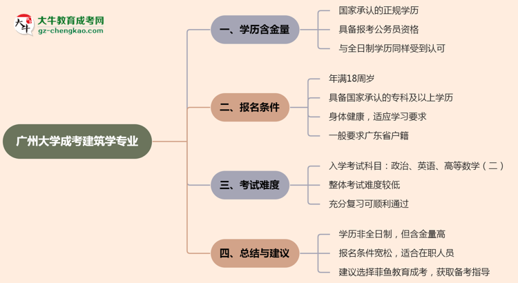 廣州大學(xué)成考建筑學(xué)專業(yè)是全日制的嗎？（2025最新）思維導(dǎo)圖