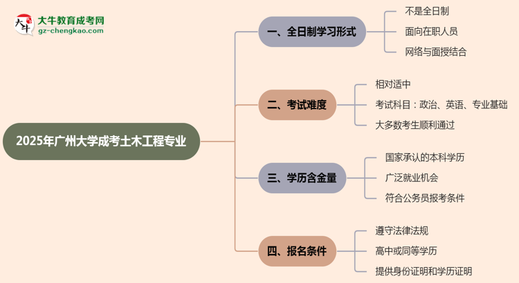 廣州大學成考土木工程專業(yè)是全日制的嗎？（2025最新）思維導圖
