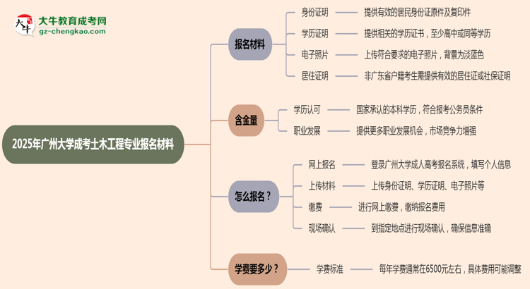 2025年廣州大學(xué)成考土木工程專業(yè)報名材料需要什么？思維導(dǎo)圖