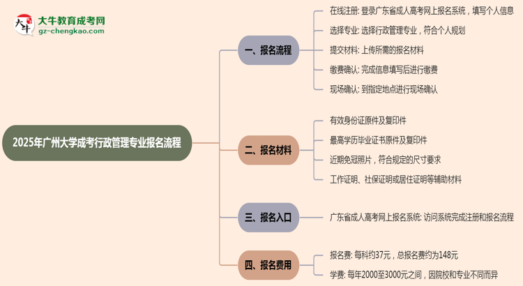 廣州大學成考行政管理專業(yè)2025年報名流程思維導圖