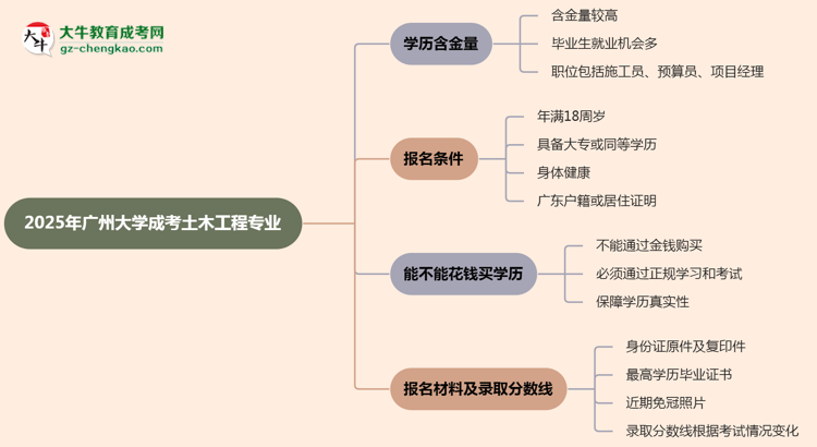 2025年廣州大學(xué)成考土木工程專(zhuān)業(yè)學(xué)歷的含金量怎么樣？思維導(dǎo)圖