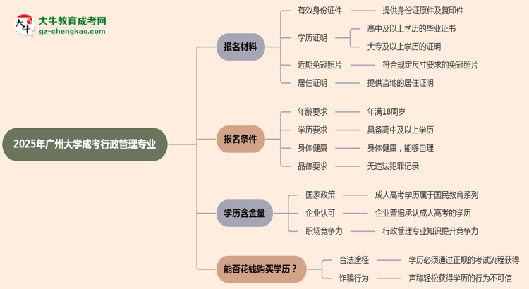 2025年廣州大學(xué)成考行政管理專業(yè)報名材料需要什么？思維導(dǎo)圖