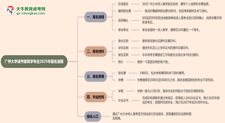 廣州大學成考建筑學專業(yè)2025年報名流程思維導圖