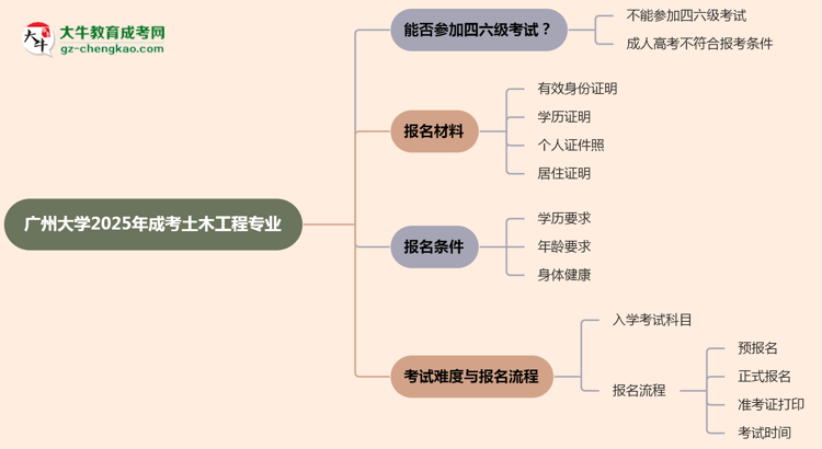 廣州大學2025年成考土木工程專業(yè)生可不可以考四六級？思維導圖