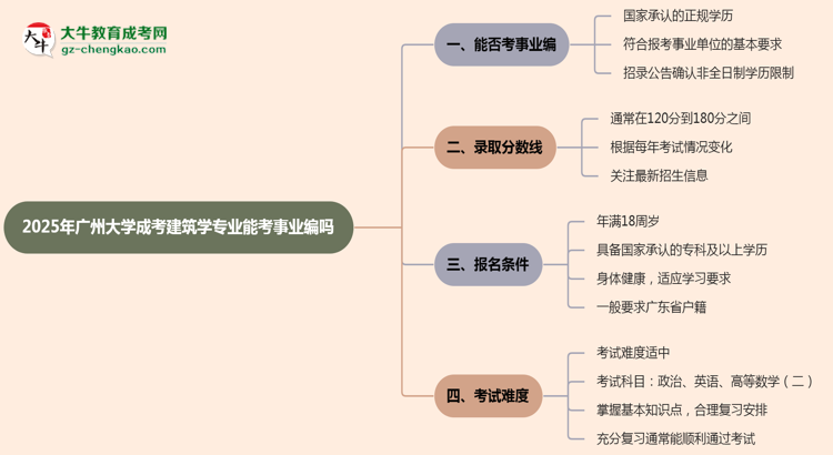 2025年廣州大學(xué)成考建筑學(xué)專業(yè)能考事業(yè)編嗎？思維導(dǎo)圖