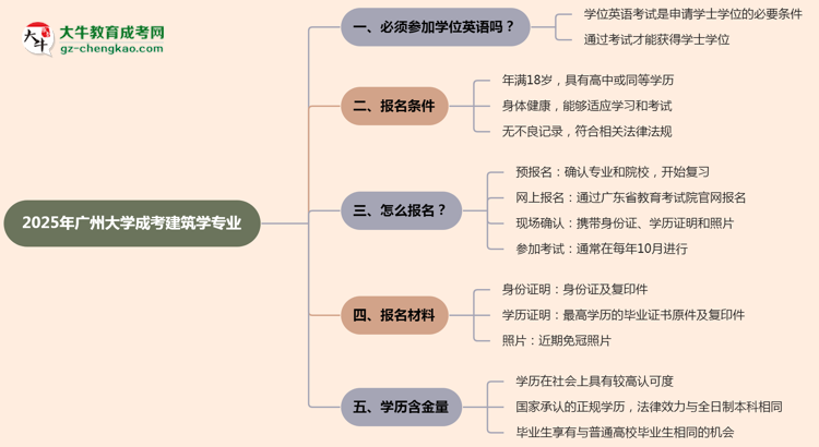 2025年廣州大學(xué)成考建筑學(xué)專業(yè)要考學(xué)位英語嗎？思維導(dǎo)圖