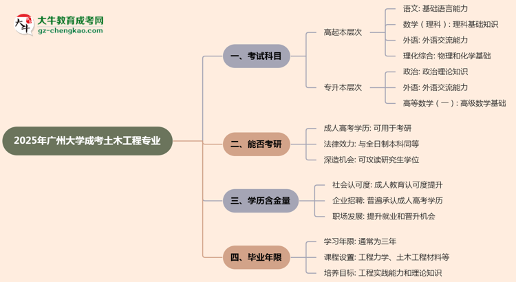 2025年廣州大學成考土木工程專業(yè)入學考試科目有哪些？思維導圖