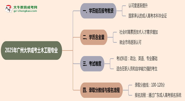 2025年廣州大學成考土木工程專業(yè)學歷能報考教資嗎？思維導圖