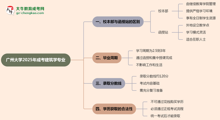 廣州大學(xué)2025年成考建筑學(xué)專業(yè)校本部和函授站哪個更好？思維導(dǎo)圖