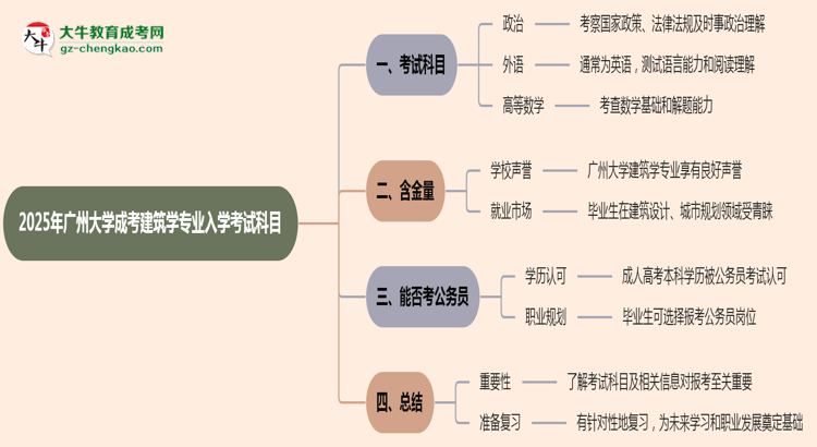 2025年廣州大學(xué)成考建筑學(xué)專業(yè)入學(xué)考試科目有哪些？思維導(dǎo)圖