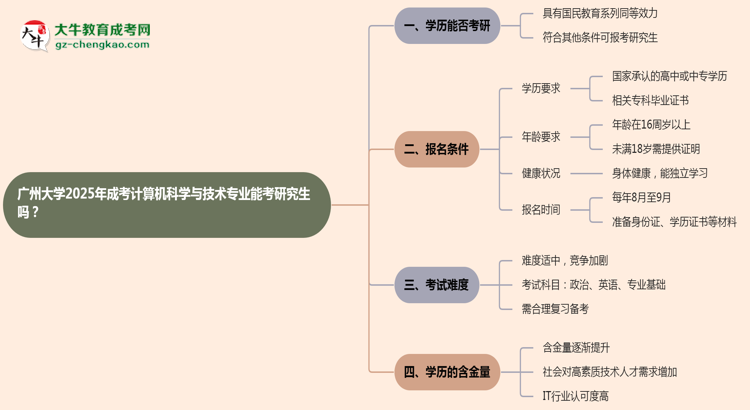 廣州大學(xué)2025年成考計算機科學(xué)與技術(shù)專業(yè)能考研究生嗎？思維導(dǎo)圖