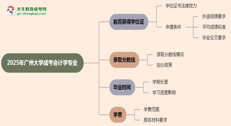 2025年廣州大學成考會計學專業(yè)能拿學位證嗎？思維導圖