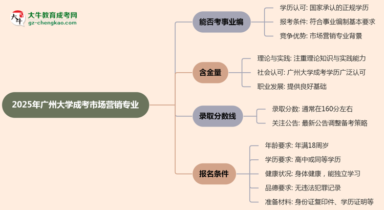2025年廣州大學(xué)成考市場(chǎng)營(yíng)銷(xiāo)專(zhuān)業(yè)能考事業(yè)編嗎？思維導(dǎo)圖