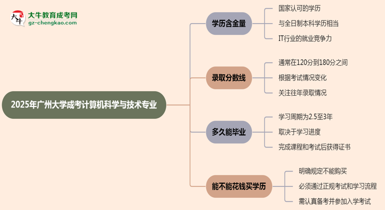 2025年廣州大學成考計算機科學與技術(shù)專業(yè)學歷的含金量怎么樣？思維導圖