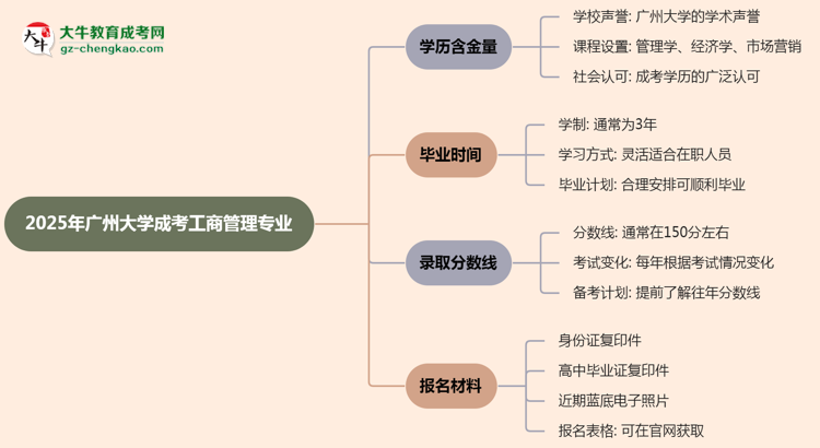 2025年廣州大學(xué)成考工商管理專業(yè)學(xué)歷的含金量怎么樣？思維導(dǎo)圖