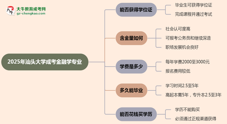 2025年汕頭大學(xué)成考金融學(xué)專業(yè)能拿學(xué)位證嗎？思維導(dǎo)圖