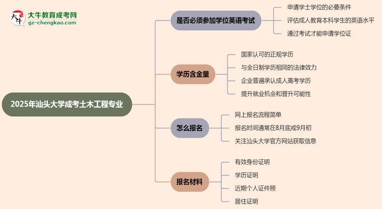 2025年汕頭大學(xué)成考土木工程專業(yè)要考學(xué)位英語嗎？思維導(dǎo)圖