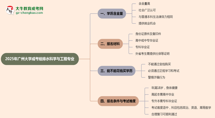 2025年廣州大學成考給排水科學與工程專業(yè)學歷的含金量怎么樣？思維導圖